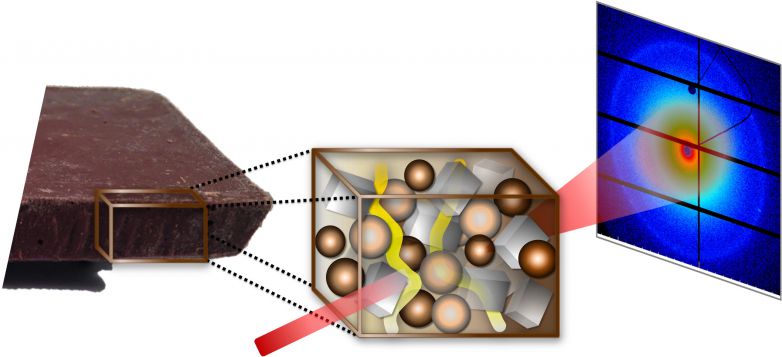 Mit DESYs heller Röntgenquelle PETRA III konnten die Forscher die Wanderung von flüssigem Fett (gelb) durch Schokolade erstmals live beobachten. Charakteristische Streubilder (rechts) liefern Informationen über nanometerkleine Strukturen.